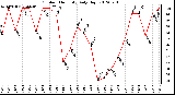 Milwaukee Weather Outdoor Humidity<br>Daily High