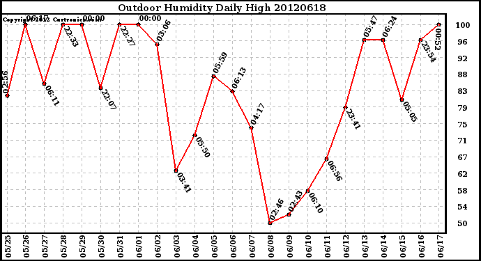 Milwaukee Weather Outdoor Humidity<br>Daily High