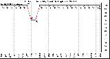 Milwaukee Weather Outdoor Humidity<br>Monthly High