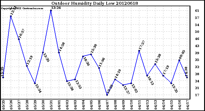 Milwaukee Weather Outdoor Humidity<br>Daily Low