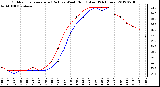 Milwaukee Weather Outdoor Temperature (Red)<br>vs Wind Chill (Blue)<br>(24 Hours)