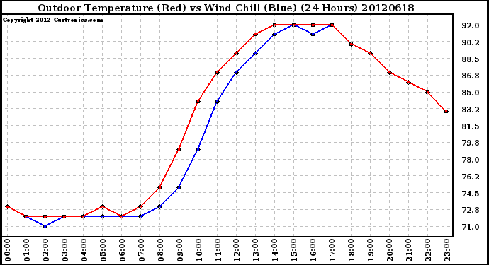 Milwaukee Weather Outdoor Temperature (Red)<br>vs Wind Chill (Blue)<br>(24 Hours)