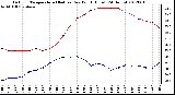 Milwaukee Weather Outdoor Temperature (Red)<br>vs Dew Point (Blue)<br>(24 Hours)