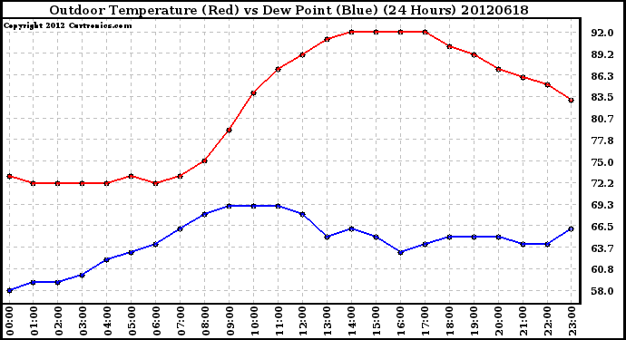 Milwaukee Weather Outdoor Temperature (Red)<br>vs Dew Point (Blue)<br>(24 Hours)