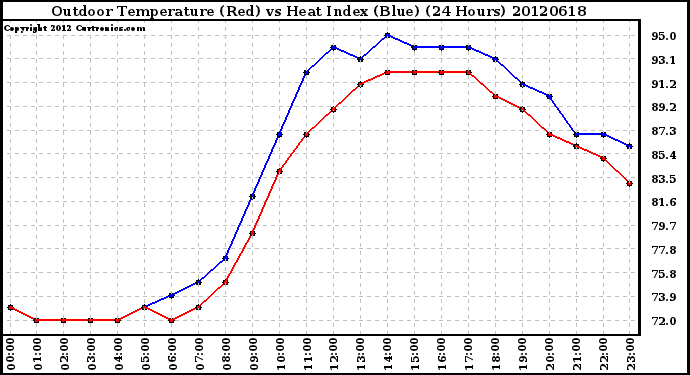 Milwaukee Weather Outdoor Temperature (Red)<br>vs Heat Index (Blue)<br>(24 Hours)