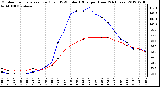 Milwaukee Weather Outdoor Temperature (Red)<br>vs THSW Index (Blue)<br>per Hour<br>(24 Hours)