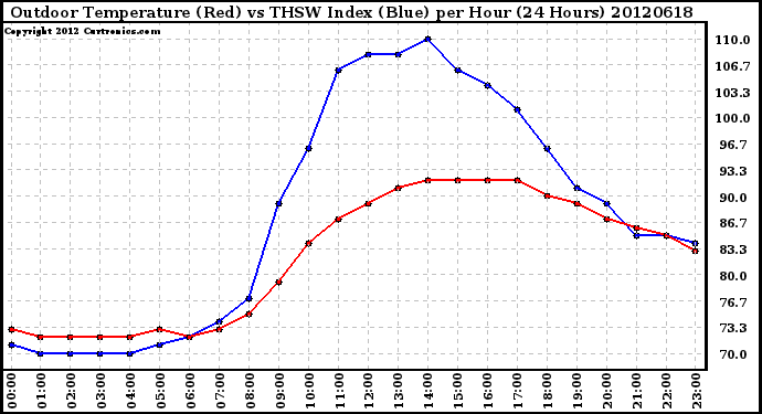 Milwaukee Weather Outdoor Temperature (Red)<br>vs THSW Index (Blue)<br>per Hour<br>(24 Hours)