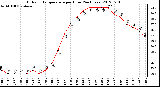 Milwaukee Weather Outdoor Temperature<br>per Hour<br>(24 Hours)