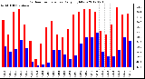 Milwaukee Weather Outdoor Temperature<br>Daily High/Low