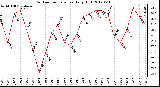 Milwaukee Weather Outdoor Temperature<br>Daily High