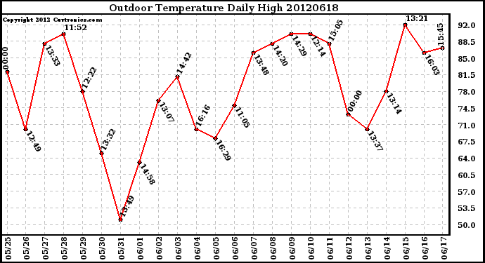 Milwaukee Weather Outdoor Temperature<br>Daily High