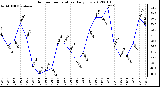 Milwaukee Weather Outdoor Temperature<br>Daily Low