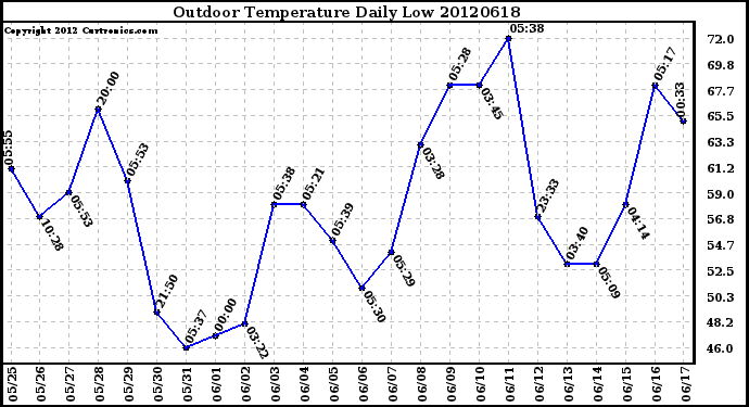 Milwaukee Weather Outdoor Temperature<br>Daily Low