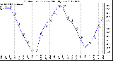 Milwaukee Weather Outdoor Temperature<br>Monthly Low