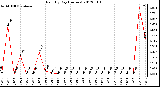 Milwaukee Weather Rain<br>By Day<br>(Inches)