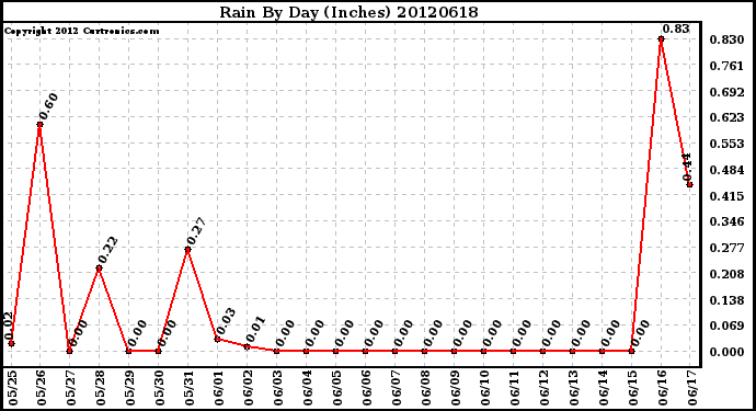 Milwaukee Weather Rain<br>By Day<br>(Inches)