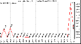 Milwaukee Weather Rain Rate<br>Daily High<br>(Inches/Hour)