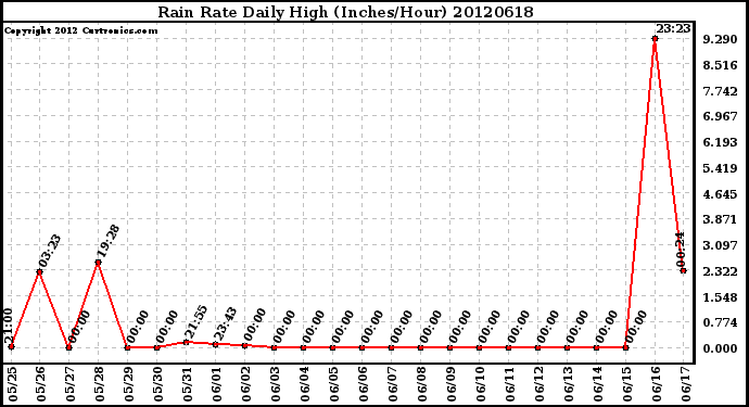 Milwaukee Weather Rain Rate<br>Daily High<br>(Inches/Hour)