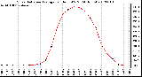 Milwaukee Weather Solar Radiation Average<br>per Hour W/m2<br>(24 Hours)