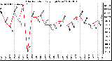 Milwaukee Weather Solar Radiation<br>Daily High W/m2