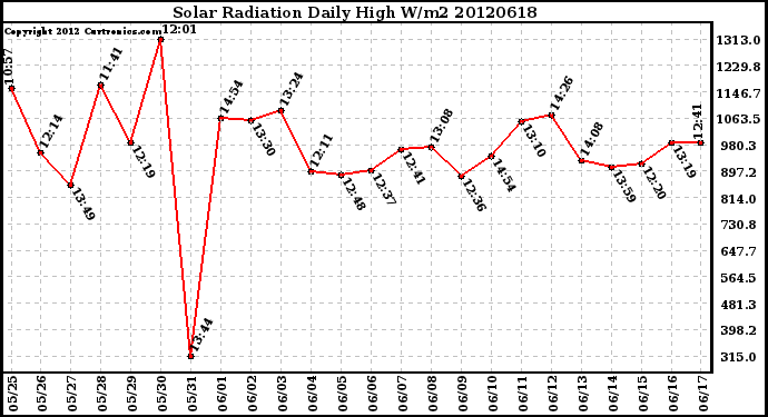 Milwaukee Weather Solar Radiation<br>Daily High W/m2