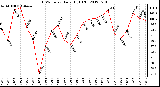 Milwaukee Weather THSW Index<br>Daily High (F)