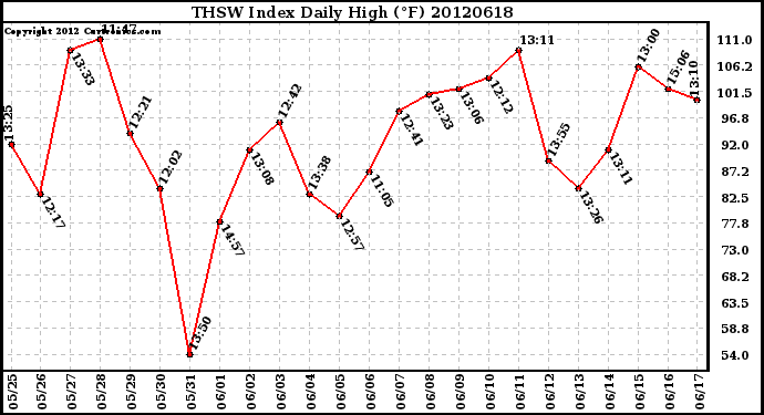 Milwaukee Weather THSW Index<br>Daily High (F)