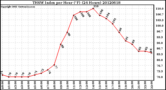 Milwaukee Weather THSW Index<br>per Hour (F)<br>(24 Hours)