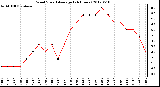 Milwaukee Weather Wind Speed<br>Average<br>(24 Hours)