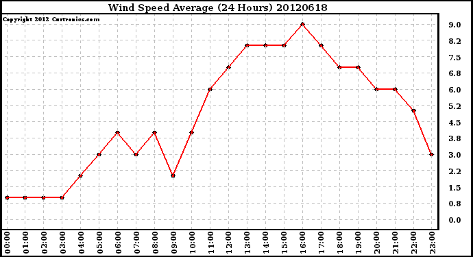 Milwaukee Weather Wind Speed<br>Average<br>(24 Hours)