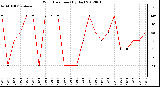 Milwaukee Weather Wind Direction<br>(By Day)