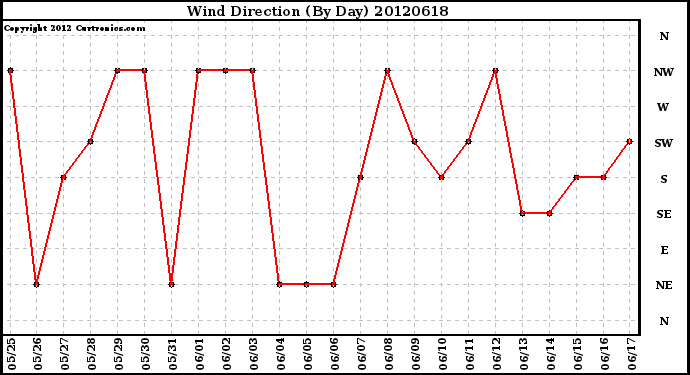 Milwaukee Weather Wind Direction<br>(By Day)