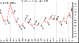 Milwaukee Weather Wind Speed<br>Daily High