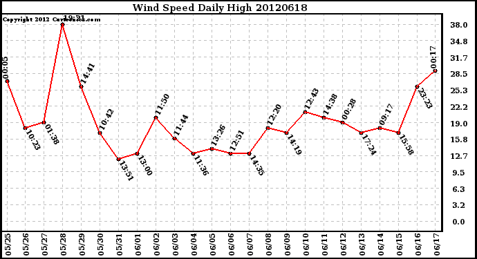 Milwaukee Weather Wind Speed<br>Daily High