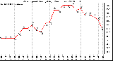 Milwaukee Weather Wind Speed<br>Hourly High<br>(24 Hours)