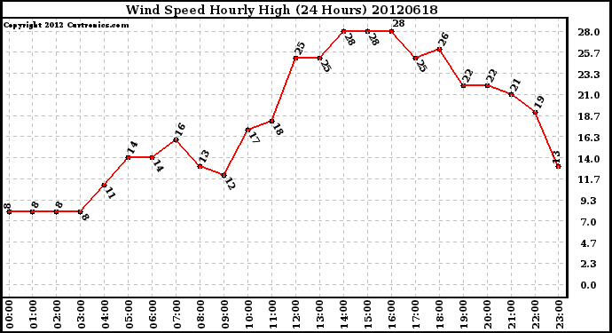 Milwaukee Weather Wind Speed<br>Hourly High<br>(24 Hours)