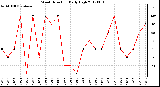 Milwaukee Weather Wind Direction<br>Daily High