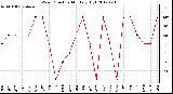 Milwaukee Weather Wind Direction<br>Monthly High