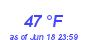 Milwaukee WeatherWind Chill Low Month