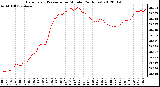 Milwaukee Weather Barometric Pressure<br>per Minute<br>(24 Hours)