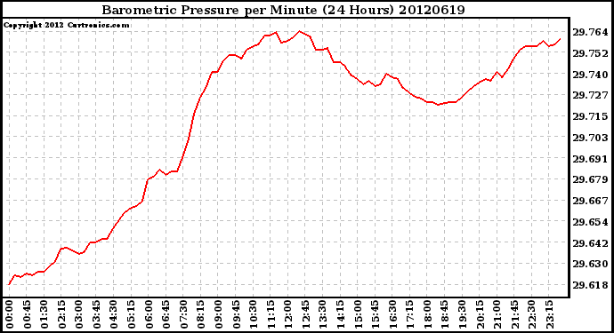 Milwaukee Weather Barometric Pressure<br>per Minute<br>(24 Hours)