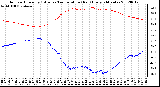 Milwaukee Weather Outdoor Humidity (Blue)<br>vs Temperature (Red)<br>Every 5 Minutes