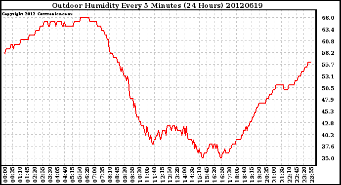 Milwaukee Weather Outdoor Humidity<br>Every 5 Minutes<br>(24 Hours)