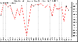 Milwaukee Weather Solar Radiation<br>Avg per Day W/m2/minute