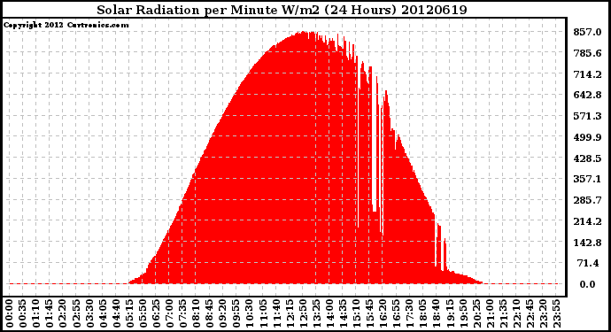 Milwaukee Weather Solar Radiation<br>per Minute W/m2<br>(24 Hours)