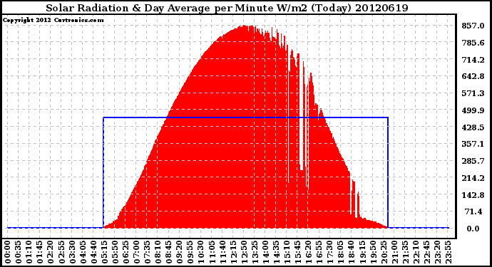 Milwaukee Weather Solar Radiation<br>& Day Average<br>per Minute W/m2<br>(Today)