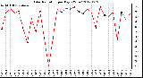 Milwaukee Weather Solar Radiation<br>per Day KW/m2