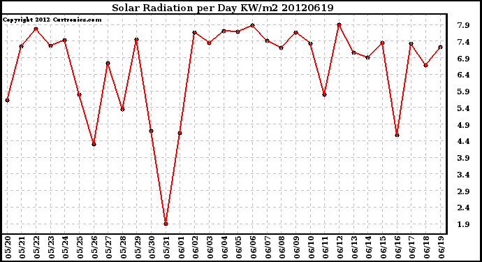 Milwaukee Weather Solar Radiation<br>per Day KW/m2