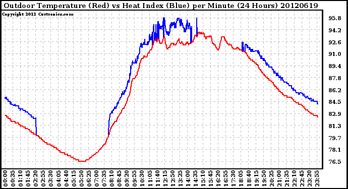 Milwaukee Weather Outdoor Temperature (Red)<br>vs Heat Index (Blue)<br>per Minute<br>(24 Hours)