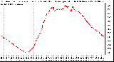 Milwaukee Weather Outdoor Temperature (Red)<br>vs Wind Chill (Blue)<br>per Minute<br>(24 Hours)